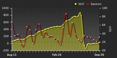 Player Trend Graph