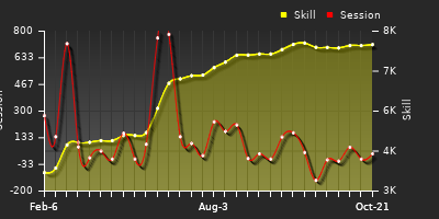 Player Trend Graph