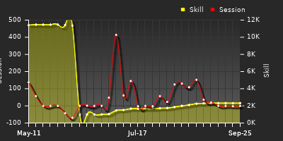 Player Trend Graph