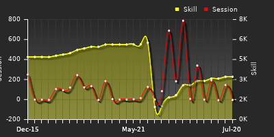 Player Trend Graph