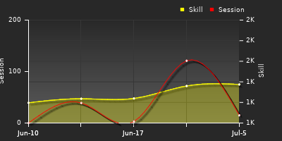 Player Trend Graph