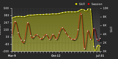 Player Trend Graph