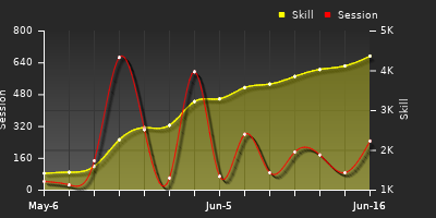 Player Trend Graph