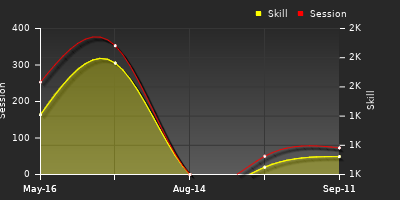 Player Trend Graph