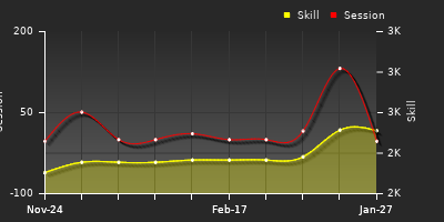 Player Trend Graph