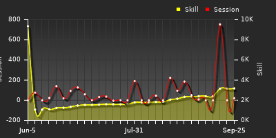 Player Trend Graph