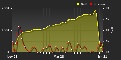Player Trend Graph