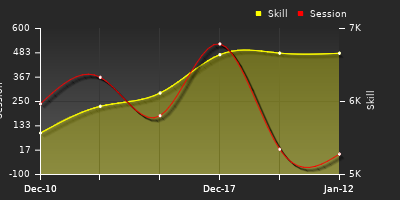 Player Trend Graph