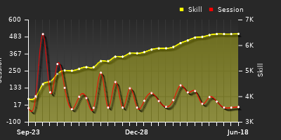 Player Trend Graph