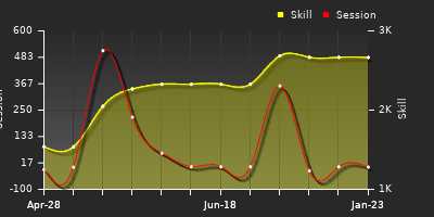 Player Trend Graph
