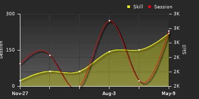 Player Trend Graph