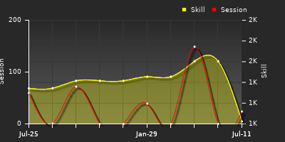 Player Trend Graph