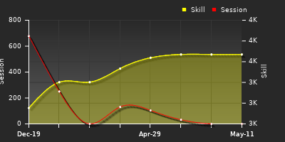 Player Trend Graph