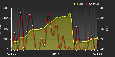 Player Trend Graph
