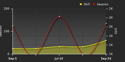 Player Trend Graph