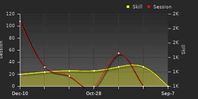 Player Trend Graph