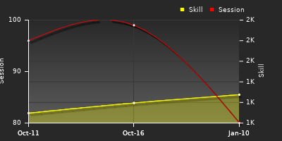 Player Trend Graph