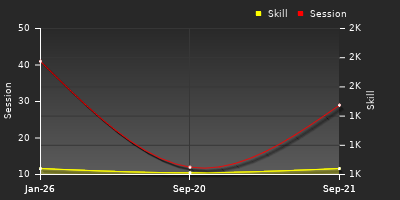 Player Trend Graph