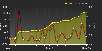 Player Trend Graph