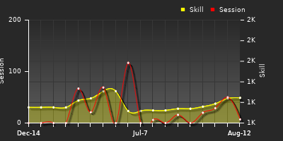 Player Trend Graph