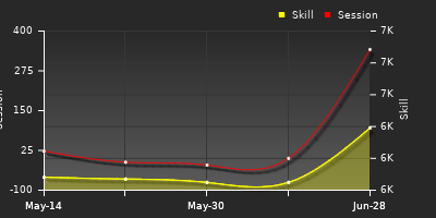 Player Trend Graph