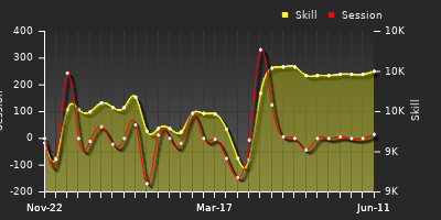 Player Trend Graph