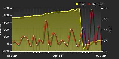 Player Trend Graph
