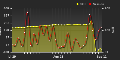 Player Trend Graph