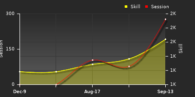 Player Trend Graph