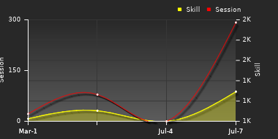 Player Trend Graph