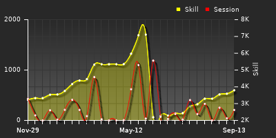 Player Trend Graph