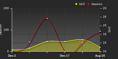 Player Trend Graph