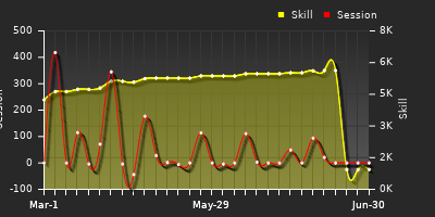 Player Trend Graph