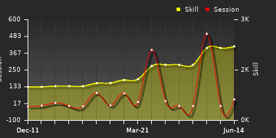 Player Trend Graph