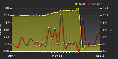 Player Trend Graph