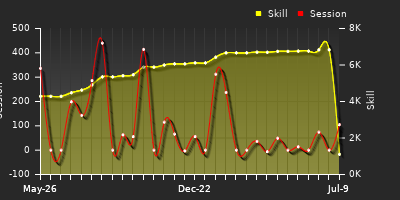 Player Trend Graph