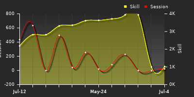 Player Trend Graph