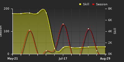 Player Trend Graph