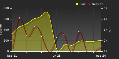 Player Trend Graph