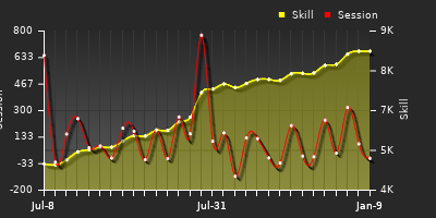 Player Trend Graph