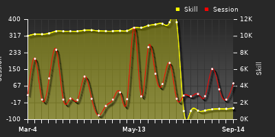 Player Trend Graph