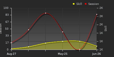 Player Trend Graph