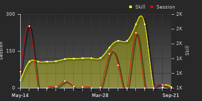 Player Trend Graph