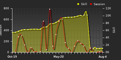 Player Trend Graph