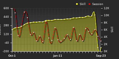 Player Trend Graph