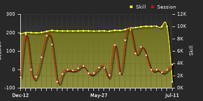 Player Trend Graph