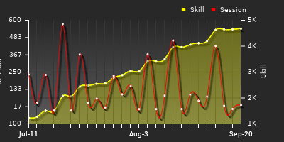 Player Trend Graph