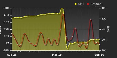 Player Trend Graph