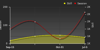 Player Trend Graph