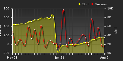 Player Trend Graph